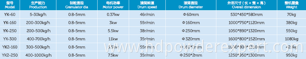 Stainless Steel Chemical Wet Powder Oscillating Granulator